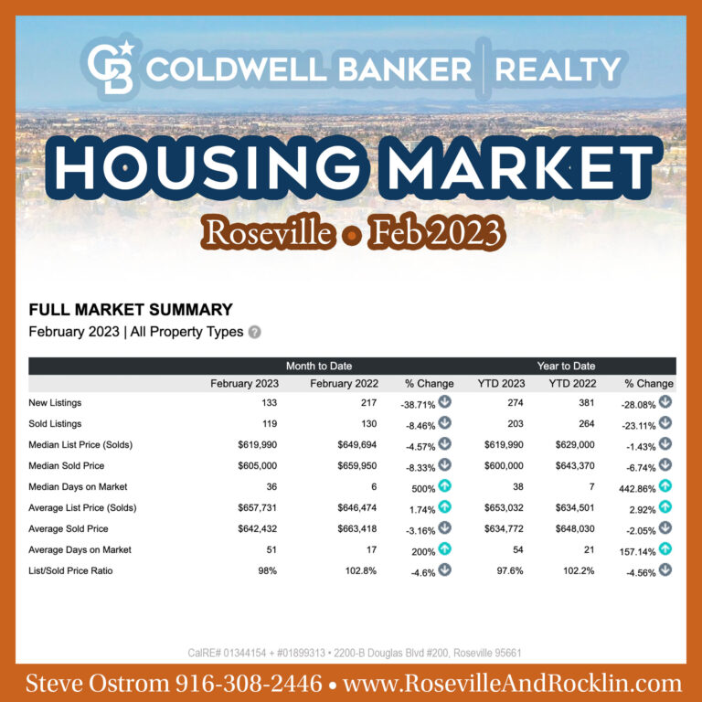 housing market snapshot for roseville, california