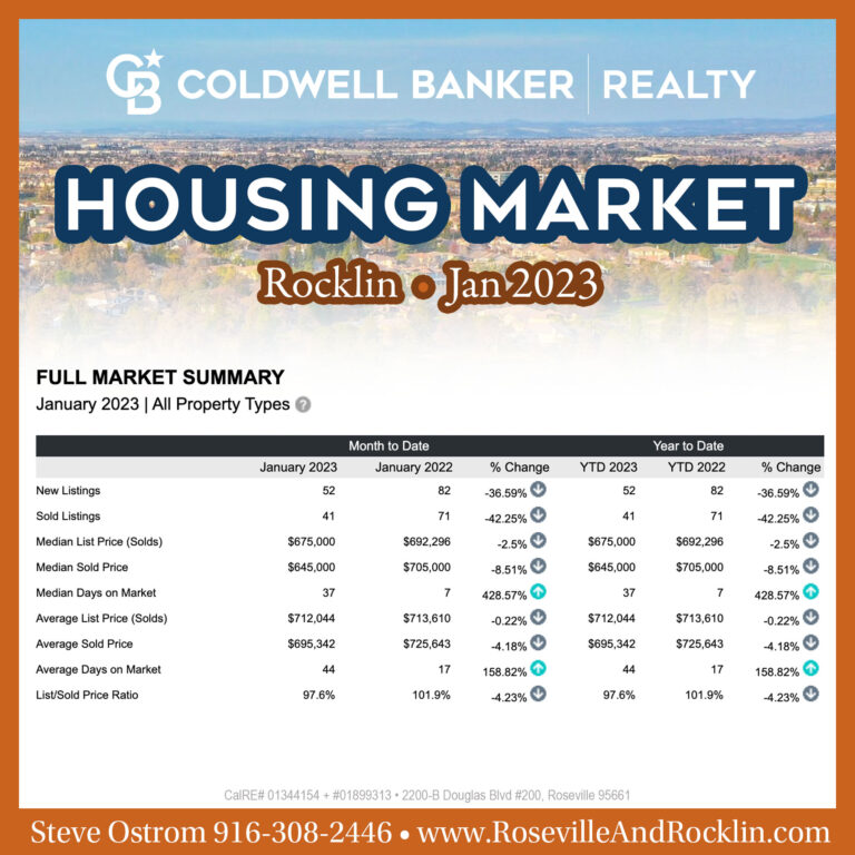rocklin housing data for January 2023 placer county